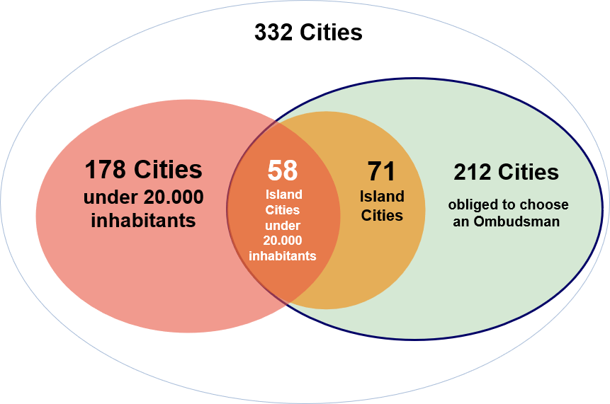 total of Municipalities liable for the election of a local ombudsman - Venn Diagram