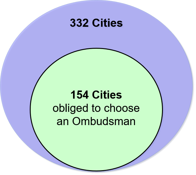 total of Municipalities liable for the election of a local ombudsman - Venn Diagram