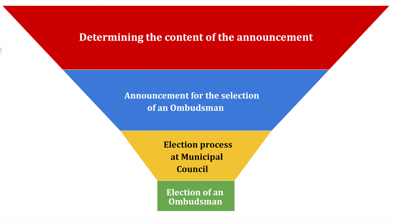 Funnel diagram with the process of electing an Ombudsman in Municipalities