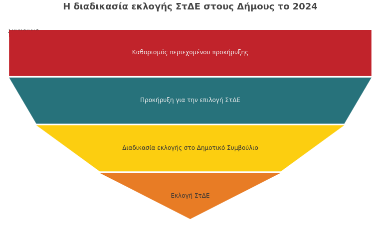 Funnel chart διαδικασίας εκλογής Συμπαραστάτη του Δημότη και της Επιχείρησης