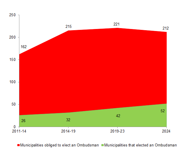 Municipalities that elected an Ombudsman compared to those that are obligated to elect