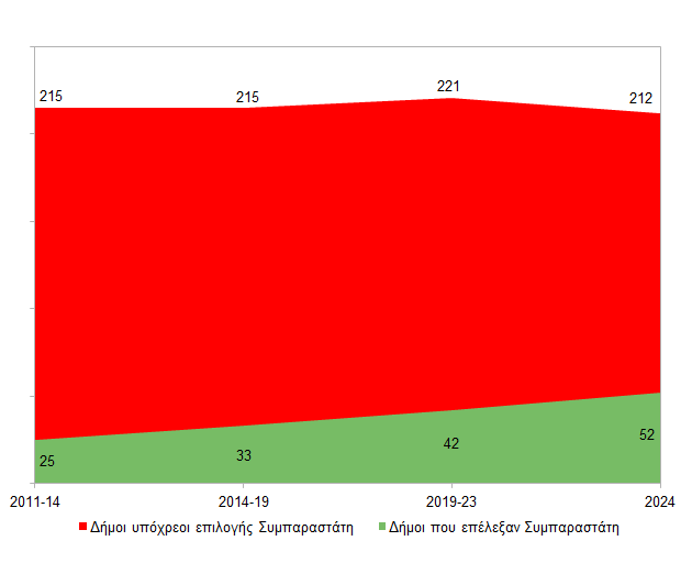 Δήμοι που επέλεξαν Συμπαραστάτη σε σχέση με τους υπόχρεους Δήμους το 2024